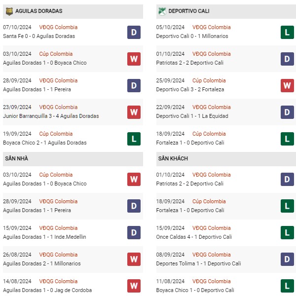 Phong độ Aguilas Doradas vs Deportivo Cali