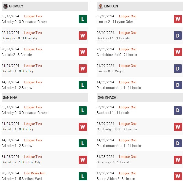 Phong độ Grimsby vs Lincoln