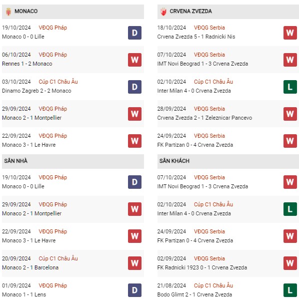 Phong độ Monaco vs Crvena Zvezda