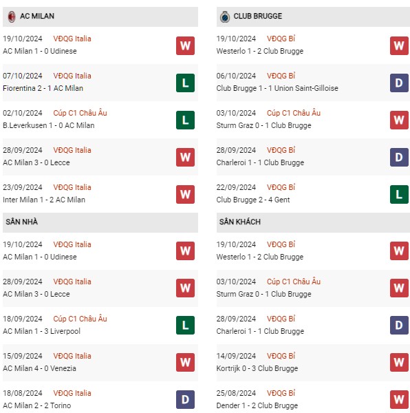 Phong độ  AC Milan vs Club Brugge