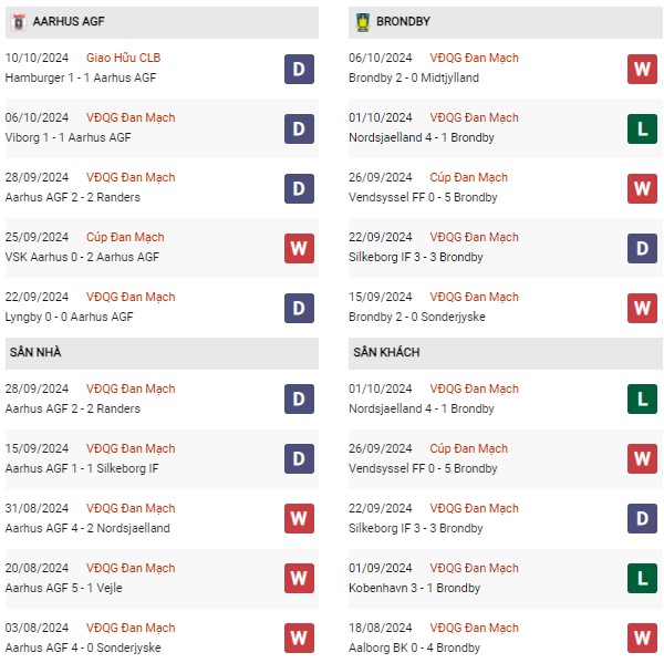 Phong độ Aarhus vs Brondby