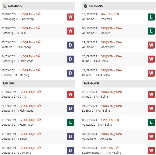 Phong độ Goteborg vs AIK Solna