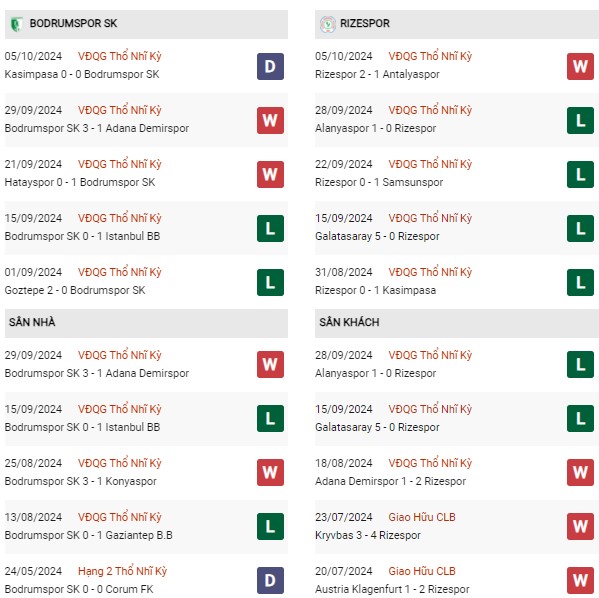 Phong độ Bodrumspor vs Rizespor