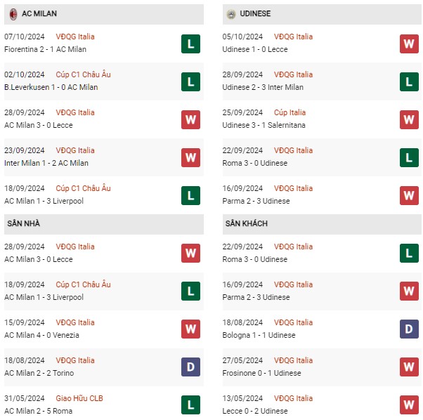Phong độ Milan vs Udinese