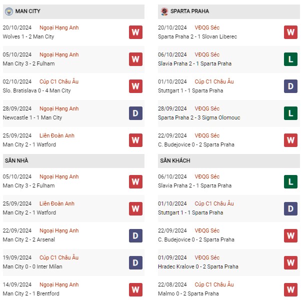 Phong độ Man City vs Sparta Prague