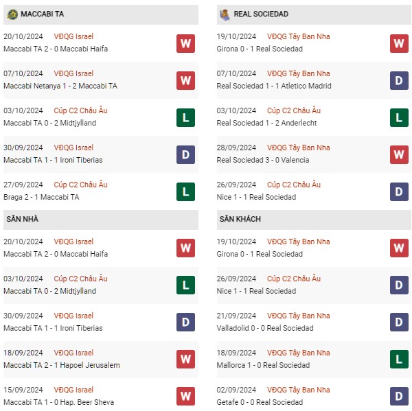 Phong độ Maccabi Tel Aviv vs Sociedad