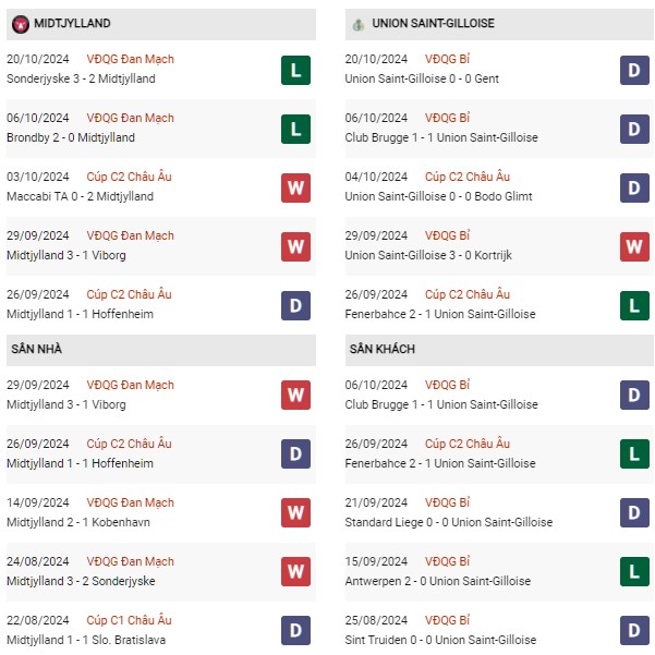 Phong độ Midtjylland vs Saint Gilloise
