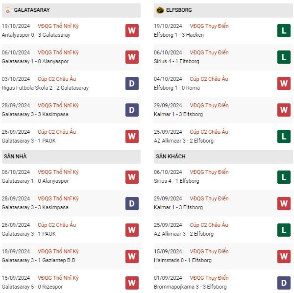 Phong độ Galatasaray vs Elfsborg